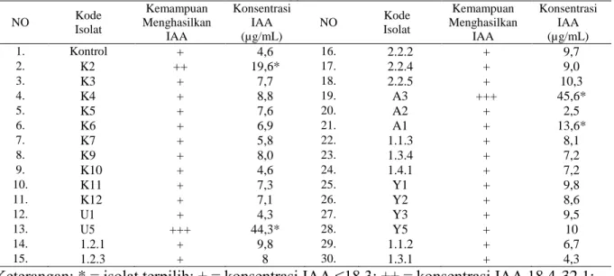 Tabel 1. Konsentrasi IAA yang dihasilkan oleh dua puluh sembilan isolat khamiryang diperoleh dari  rhizosfer anggrek P.susannae