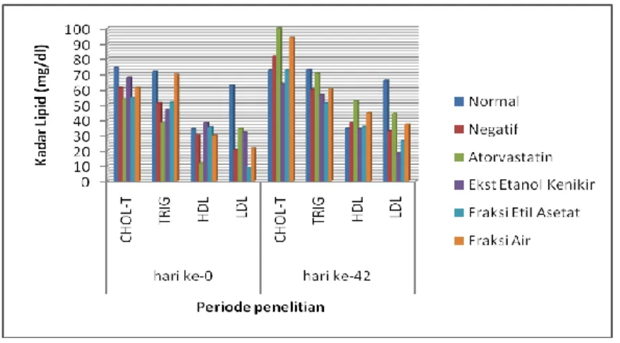 Gambar 1. Profil lipid serum selama 42 hari 