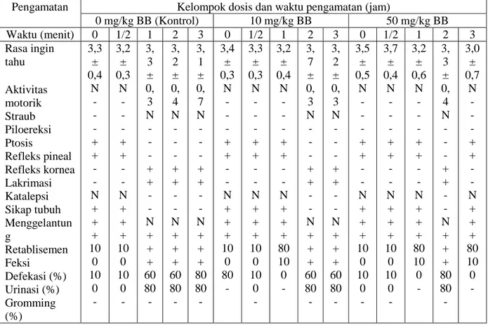Tabel 4.1  Profil  farmakolgi pemberian dosis tunggal oral dekok daun Sonchus arvensis  L., pada tikus betina   