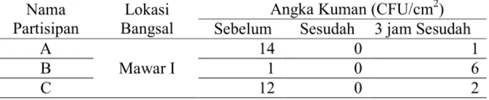 Tabel 1a. Jumlah Kuman yang Ditemukan Sebelum, Sesudah dan 3 jam Sesudah Pencucian Tangan  Menggunakan Antiseptik Chlorexidine Glukonat 