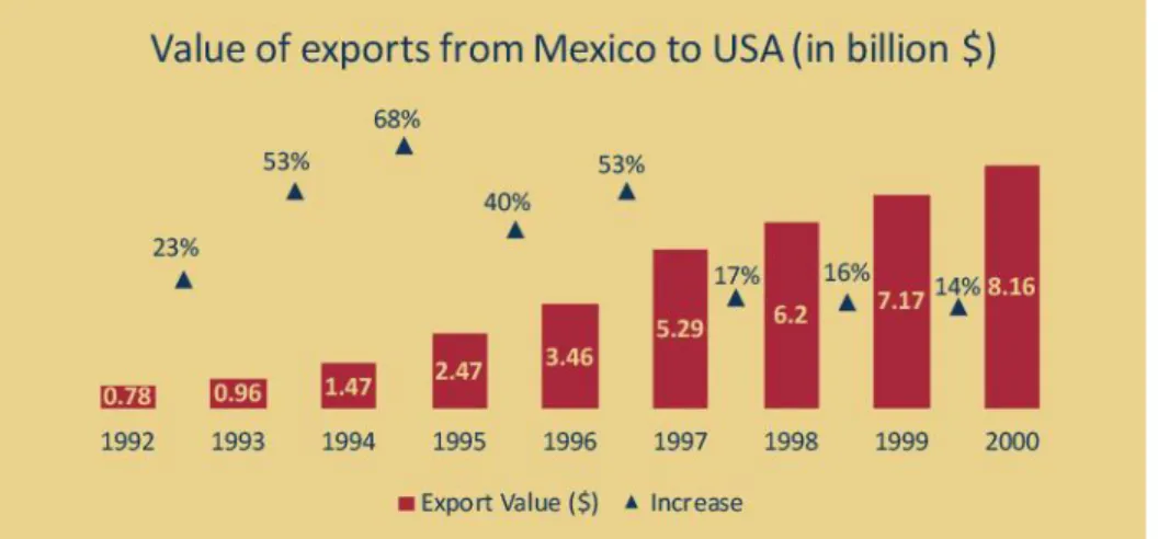 Figure 1: Increase in apparel exports from Mexico to USA after NAFTA   Source: https://comtrade.un.org/ 
