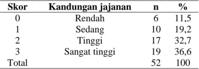 Tabel 2. Persentase kategori kandungan jajanan  Skor  Kandungan jajanan  n  % 