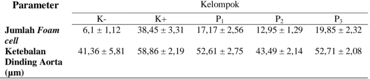 Tabel 1. Pengaruh Ekstrak Natto Kedelai Hitam terhadap Jumlah Foam Cell dan   Ketebalan Dinding Aorta 