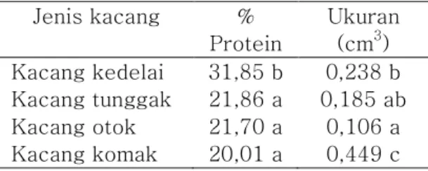 Tabel 4. Karakteristik kacang inferior  Jenis kacang  %  Protein  Ukuran (cm3)  Kacang kedelai  Kacang tunggak  Kacang otok  Kacang komak  31,85 b 21,86 a 21,70 a 20,01 a  0,238 b  0,185 ab 0,106 a 0,449 c 