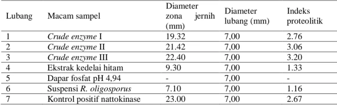 Tabel 2.  Hasil pengukuran aktivtas  enzim proteolitik tempe kedelai  hitam dibandingkan ekstrak kedelai, dapar  fosfat, suspense Rhizopus oligosporus dan larutan Nattokinase dinyatakan sebagai diameter zona jernih