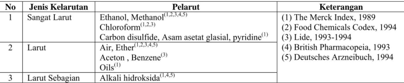 Tabel 1. Berbagai macam pelarut vanilin 