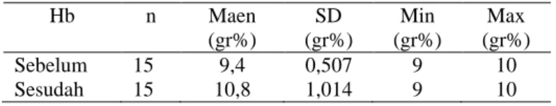 Tabel  4.1    Distribusi  kadar  hemoglobin  ibu  hamil  sebelum  dan  sesudah  mengkonsumsi buah jambu biji merah   