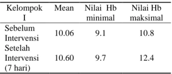 Tabel  2.  Hasil  pengukuran    kadar  hemoglobin  sebelum  dan  sesudah  konsumsi ekstrak bayam hijau di wilayah  Kerja  Puskesmas  Gambirsari  Kota  Surakarta (N=17)  Kelompok  I  Mean  Nilai  Hb minimal  Nilai Hb  maksimal  Sebelum  Intervensi  10.06  9