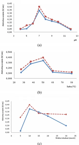 Gambar  1. Pengaruh pH (a), Suhu (b), dan Waktu  Inkubasi (c) terhadap Aktivitas Enzim dari  Ekstrak Kasar (●) dan Eluat Jamur Merang (■) 
