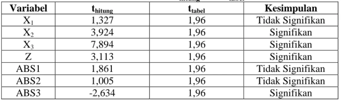 Tabel 2 Nilai t hitung   dan t tabel
