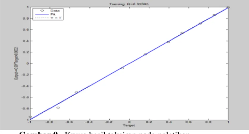Gambar 9. Kurva hasil taksiran pada pelatihan Plot masukan dan target dari hasil simulasi dinyatakan berikut pada Gambar 10,