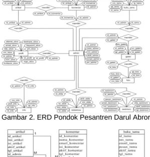 Gambar 2. ERD Pondok Pesantren Darul Abror 