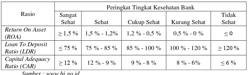 Tabel 2.1 Standar Ukuran Rasio Bank di Indonesia 