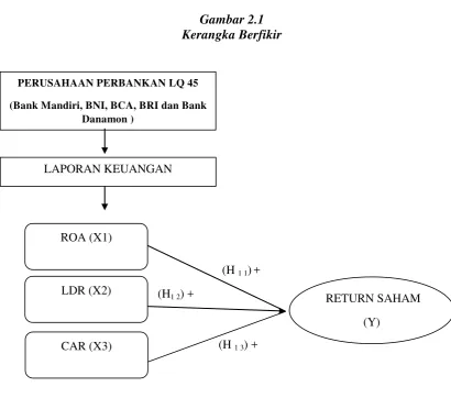  Gambar 2.1  Kerangka Berfikir 