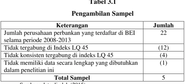 Tabel 3.1 Pengambilan Sampel 