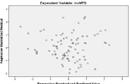 Gambar  4. Grafik Scatterplot Hasil Pengujian Heteroskedastisitas   Hasil  pengujian  heteroskedastisitas 