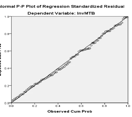 Gambar  3 Grafik Normal Probability Plot  Hasil  pengujian  normalitas  berdasarkan  grafik 