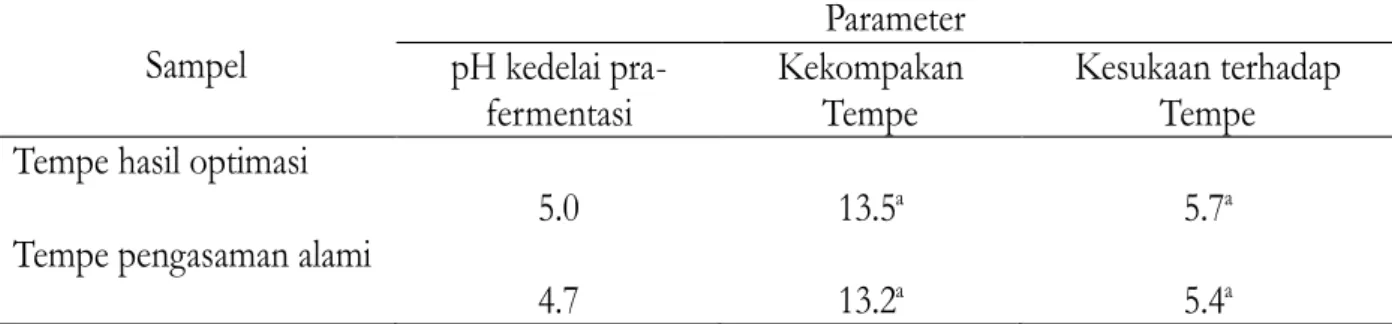 Tabel 2.  Perbandingan  karakteristik dan  tingkat kesukaan  sensori hedonik    tempe cepat  dan  tempe  pengasaman alami Sampel   Parameter pH kedelai  pra-fermentasi  Kekompakan Tempe  Kesukaan terhadap Tempe  Tempe hasil optimasi  