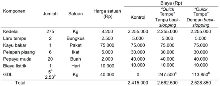Tabel 7. Biaya Variabel Produksi Tempe Per Hari Masing-Masing Perlakuan