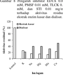Gambar 8 Pengaruh inhibitor EDTA 0.01  mM, PMSF 0.01 mM, TLCK 0.1  mM, dan STI 0.01 mg/ml  terhadap aktivitas residual  ekstrak enzim kasar dan dialisat