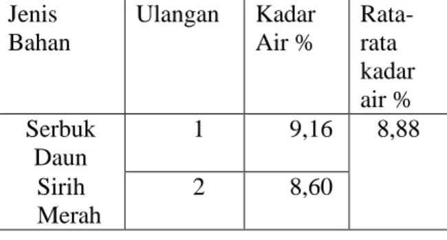 Tabel  3.  Hasil  Pemeriksaan  Kadar  Air  Simplisia  Jenis  Bahan  Ulangan  Kadar Air %  Rata-rata  kadar  air %  Serbuk  Daun  1  9,16  8,88  Sirih  Merah  2  8,60 