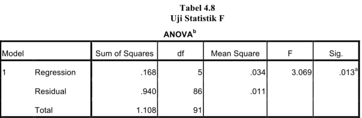 Tabel 4.8  Uji Statistik F  ANOVA b
