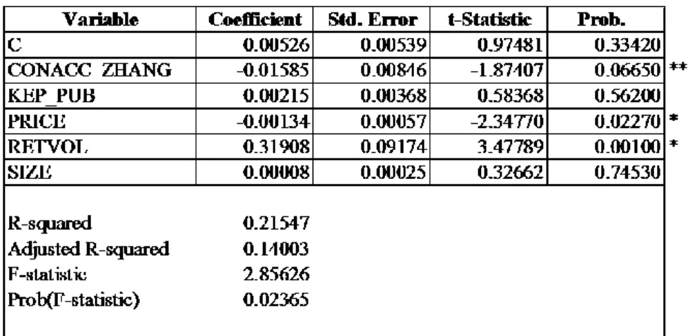 Table 5 menunjukkan nilai koefisien variable sebesar 0.1585 dengan p-value 0.06650. 