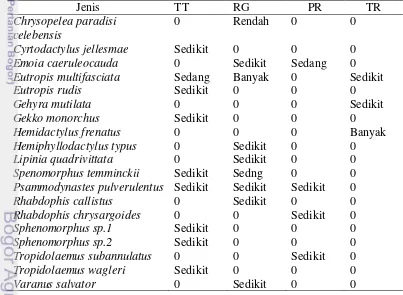 Tabel 6 Perubahan kategori kelimpahan jenis reptil pada setiap lokasi pengamatan 