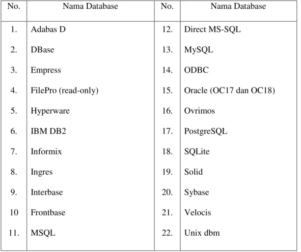 Tabel 2.3 Daftar Database-Database Yang Didukung PHP 