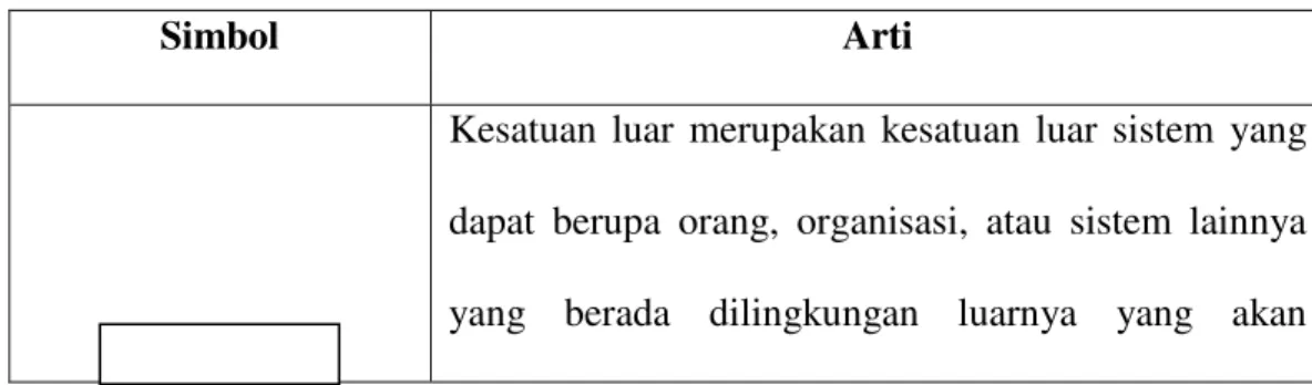Tabel 2.1 Simbol Data Flow Diagram (DFD)  