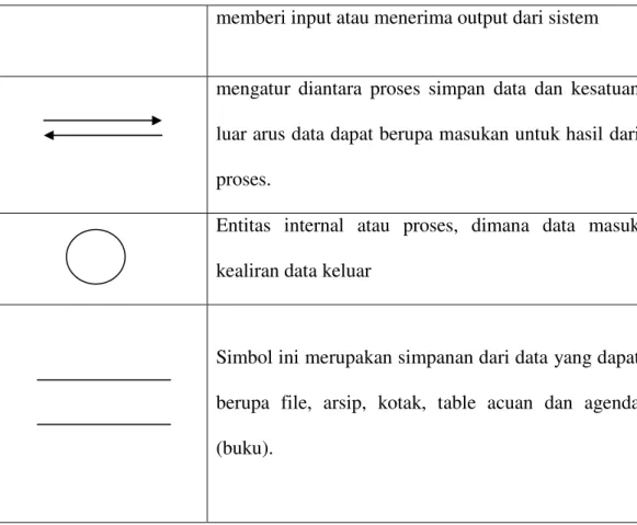 Tabel 2.2 Simbol bagan alir (flowchart) 