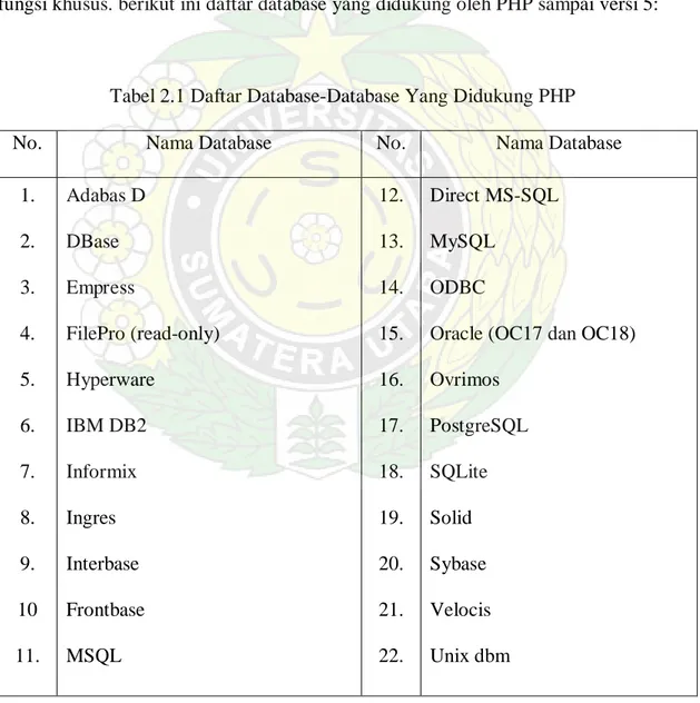 Tabel 2.1 Daftar Database-Database Yang Didukung PHP 