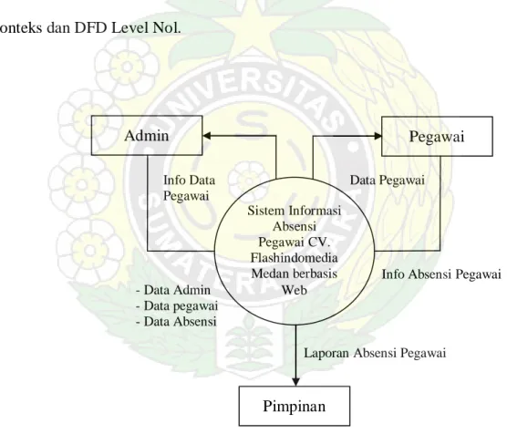 Gambar 4.1 Diagram Konteks Sistem Informasi Absensi Pegawai CV. 