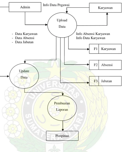 Gambar 4.2 Data Flow Diagram Level Nol Sistem Informasi Absensi Pegawai   CV. Flashindomedia Medan Berbasis Web 