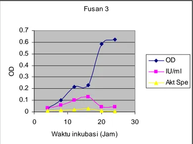 Gambar  1. Pertumbuhan Fusan 3 dan kemampuan aktivitas enzimatis