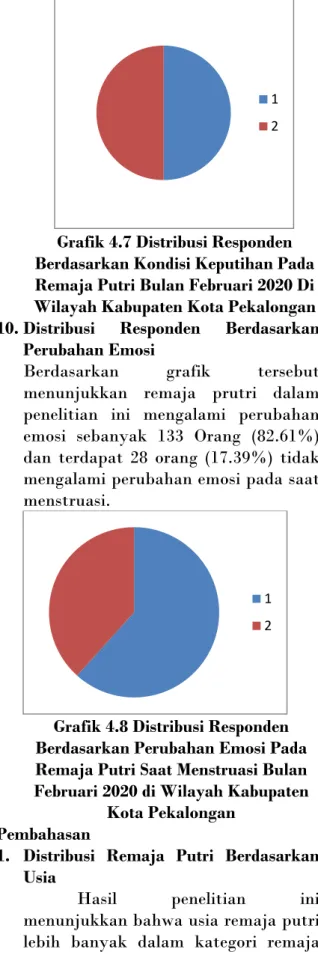Grafik 4.8 Distribusi Responden  Berdasarkan Perubahan Emosi Pada  Remaja Putri Saat Menstruasi Bulan  Februari 2020 di Wilayah Kabupaten 