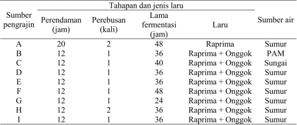 Tabel 1 Tahapan pembuatan, jenis laru dan sumber air yang digunakan dari 9 pengrajin tempe di daerah Bogor