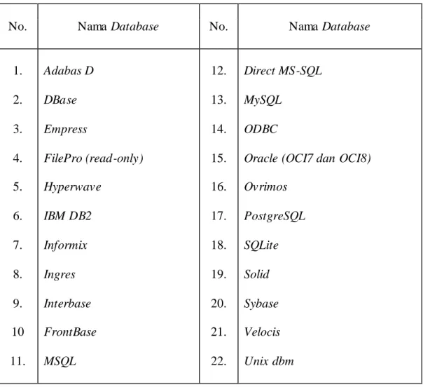 Tabel 2.1 Daftar Database yang Didukung PHP 