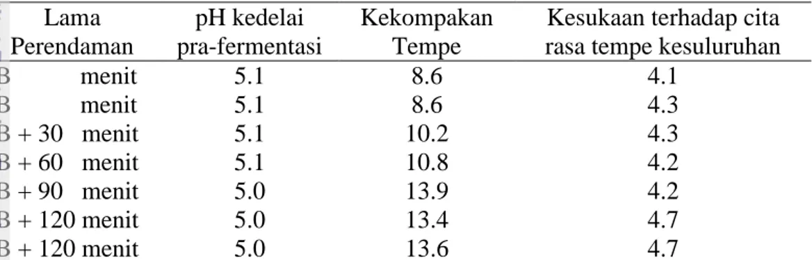 Tabel  2    Nilai  3  respon  yang  diukur  dari  7  tempe  pada  lama  perendaman  yang  berbeda  Lama  Perendaman  pH kedelai  pra-fermentasi  Kekompakan Tempe 
