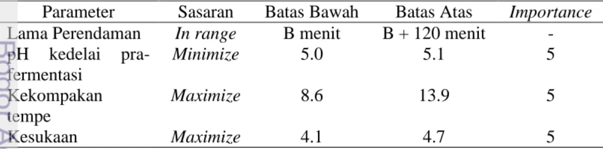 Tabel  3  menunjukkan  bahwa  panelis  menilai  tempe  antara  netral  -  agak  suka,  yaitu  memiliki  skor  antara  4.1–4.7