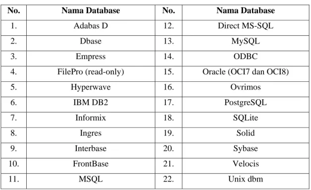 Tabel 2.1 Daftar Database-Database yang Didukung PHP  No.  Nama Database  No.  Nama Database 