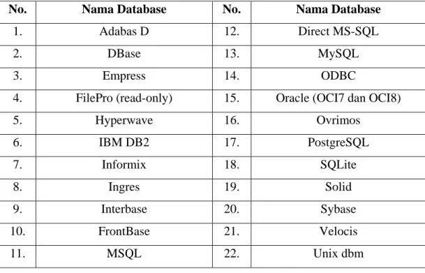 Tabel 2.4 Daftar Database-Database yang Didukung PHP 