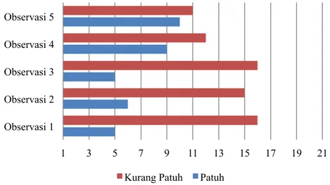 Diagram  4.  3  Persentase  kepatuhan  perawat  melakukan  hand  hygiene  berdasarkan  SPO  RS PKU Muhammadiyah Unit 2 pada bulan April – Mei 2015 (n = 21) 
