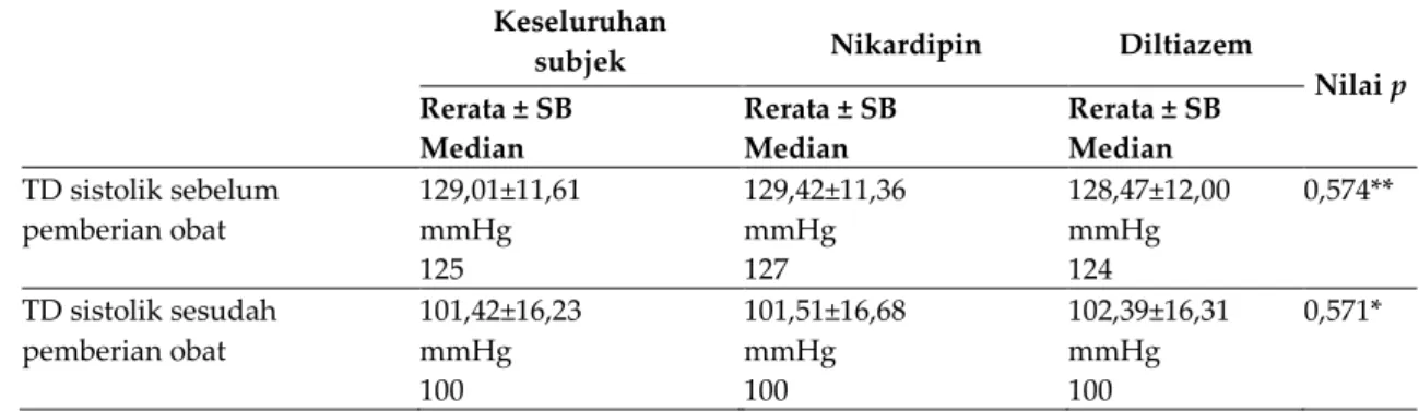 Tabel V. Tekanan Darah Sistolik dan Diastolik Setelah 8 Jam Pemberian Nikardipin dengan Diltiazem  Dikombinasi dengan Antihipertensi Lain 