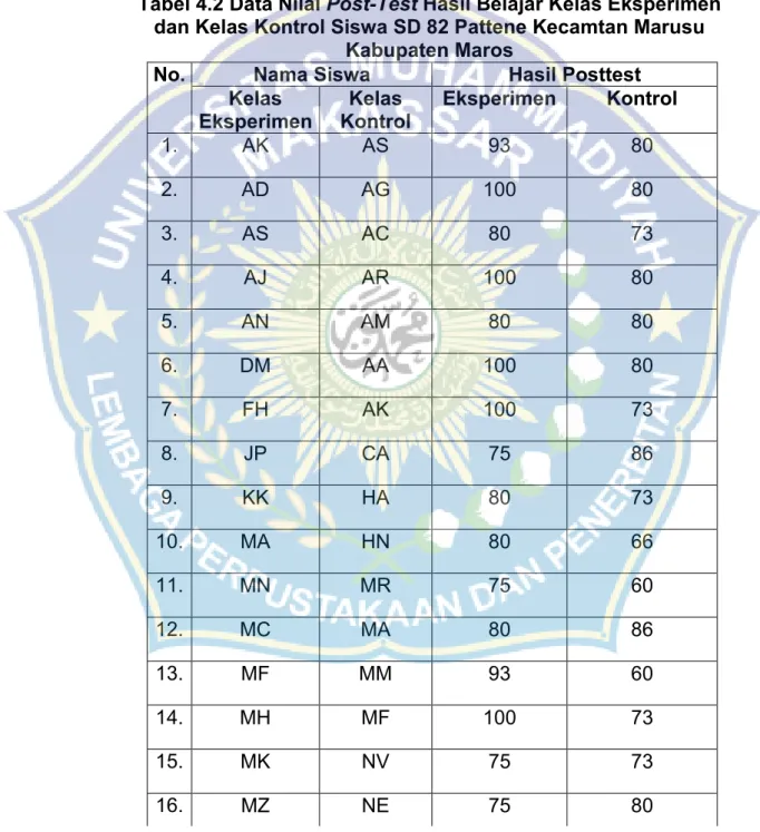 Tabel 4.2 Data Nilai Post-Test Hasil Belajar Kelas Eksperimen  dan Kelas Kontrol Siswa SD 82 Pattene Kecamtan Marusu 