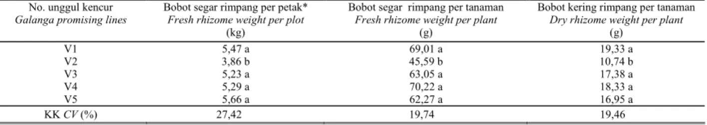 Tabel 2. Komponen hasil dan hasil rimpang lima nomor unggul kencur di Cileungsi, Bogor  Table 2