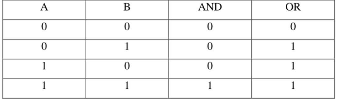 Tabel 2.1. Logika AND dan OR