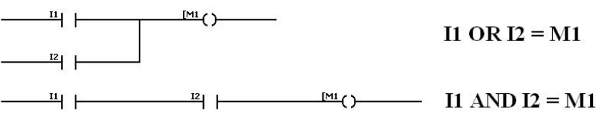 Gambar 2.1. Ladder Diagram logika AND dan OR