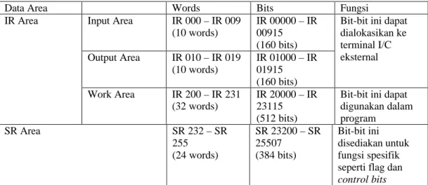 Tabel 2.2. Struktur Memori PLC OMRON CPM1-20CDR-A