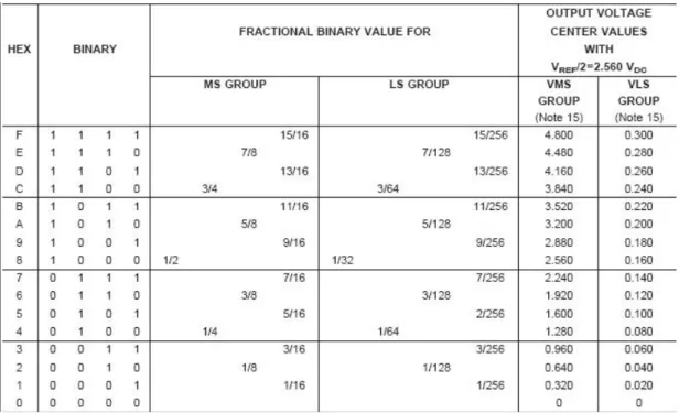 Tabel 2.5. Konversi Input Analog ke Output Digital oleh ADC 0804